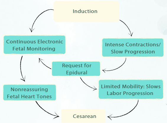 Risks of the Medical Model of Care